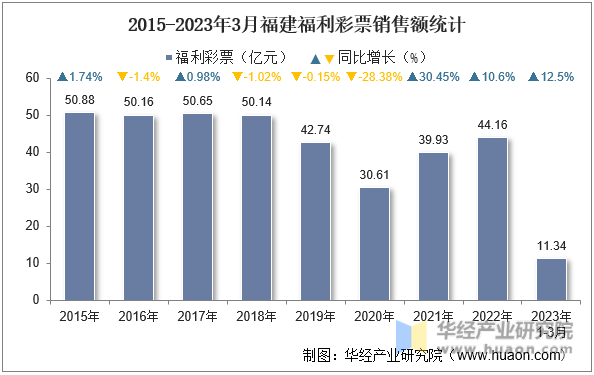 2015-2023年3月福建福利彩票销售额统计