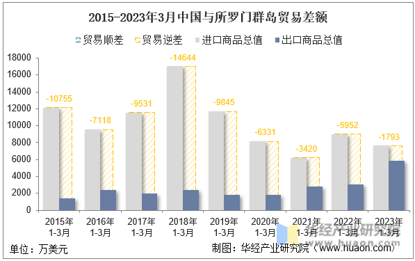 2015-2023年3月中国与所罗门群岛贸易差额