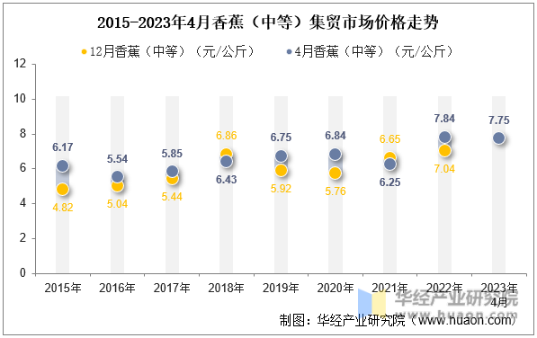 2015-2023年4月香蕉（中等）集贸市场价格走势