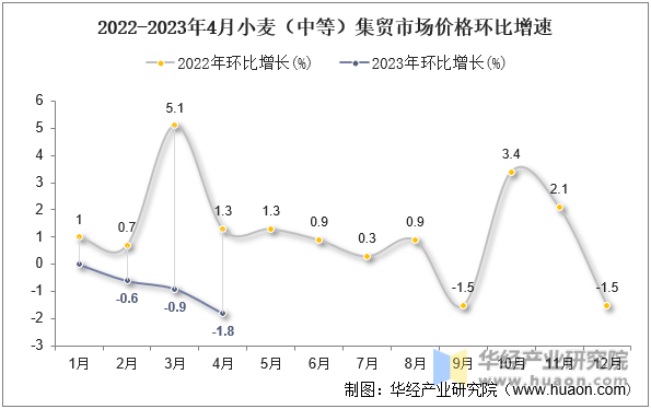 2022-2023年4月小麦（中等）集贸市场价格环比增速