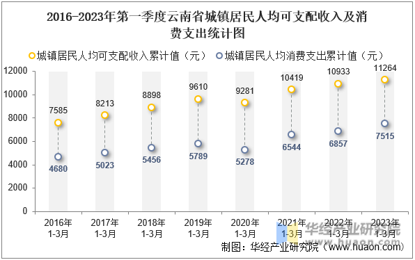 2016-2023年第一季度云南省城镇居民人均可支配收入及消费支出统计图