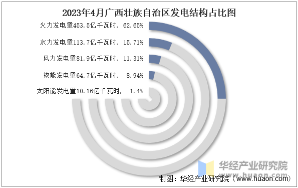 2023年4月广西壮族自治区发电结构占比图