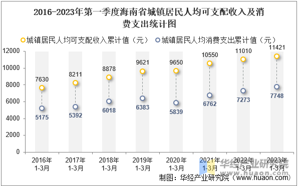 2016-2023年第一季度海南省城镇居民人均可支配收入及消费支出统计图