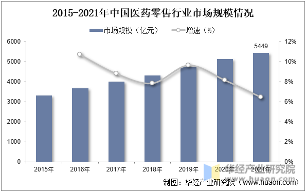2015-2021年中国医药零售行业市场规模情况