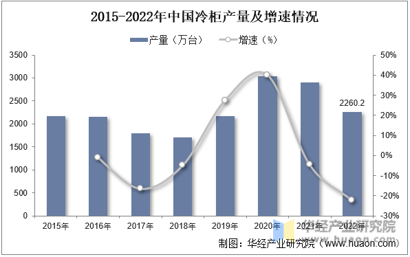 2015-2022年中国冷柜产量及增速情况
