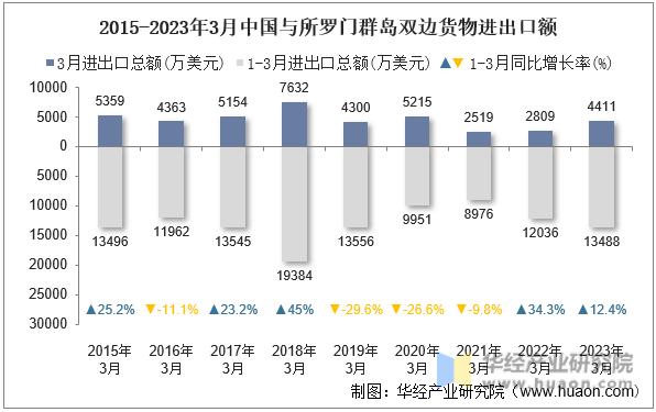 2015-2023年3月中国与所罗门群岛双边货物进出口额