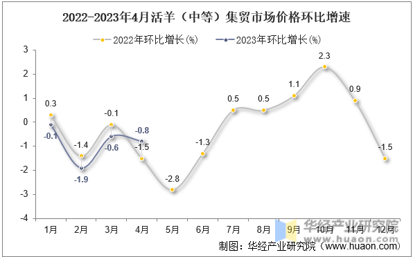 2022-2023年4月活羊（中等）集贸市场价格环比增速