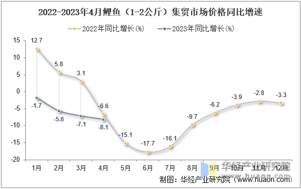 2022-2023年4月鲤鱼（1-2公斤）集贸市场价格同比增速