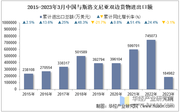 2015-2023年3月中国与斯洛文尼亚双边货物进出口额