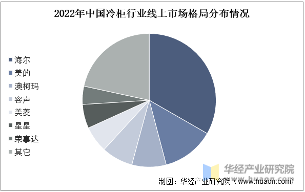 2022年中国冷柜行业线上市场格局分布情况