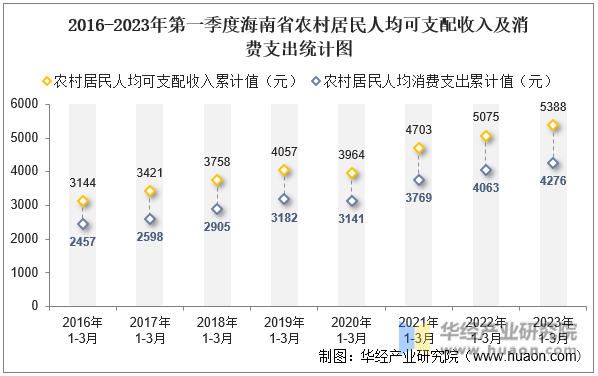 2016-2023年第一季度海南省农村居民人均可支配收入及消费支出统计图