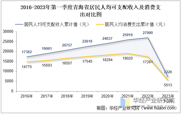 2016-2023年第一季度青海省居民人均可支配收入及消费支出对比图