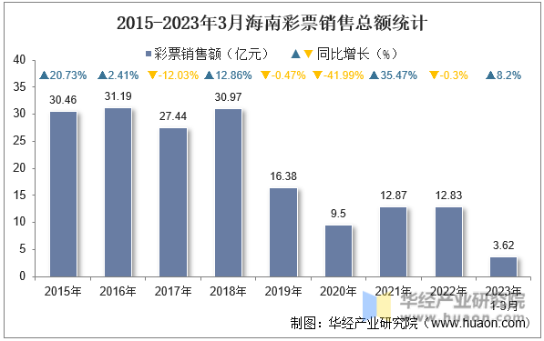 2015-2023年3月海南彩票销售总额统计