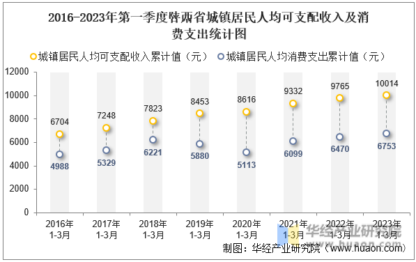 2016-2023年第一季度甘肃省城镇居民人均可支配收入及消费支出统计图