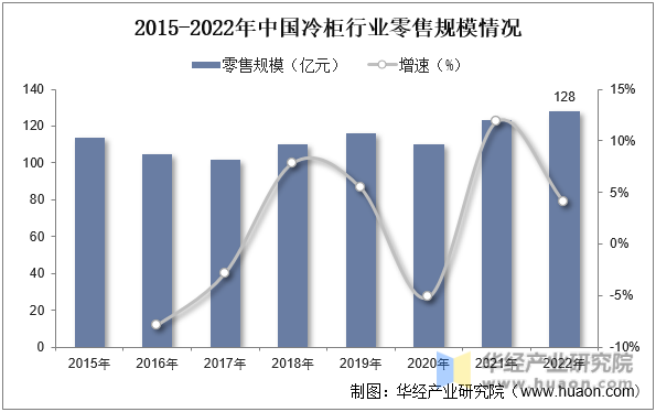 2015-2022年中国冷柜行业零售规模情况