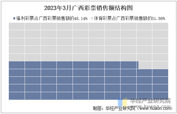 2023年3月广西彩票销售额结构图