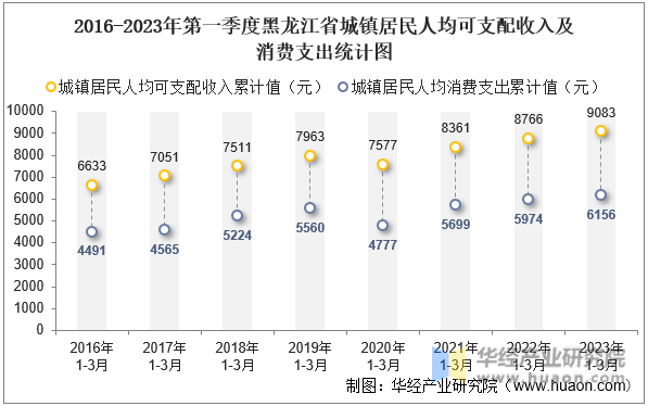 2016-2023年第一季度黑龙江省城镇居民人均可支配收入及消费支出统计图