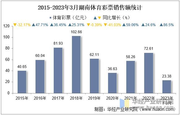 2015-2023年3月湖南体育彩票销售额统计