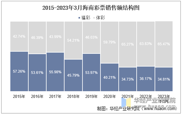 2015-2023年3月海南彩票销售额结构图