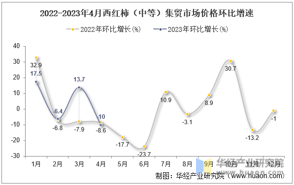 2022-2023年4月西红柿（中等）集贸市场价格环比增速