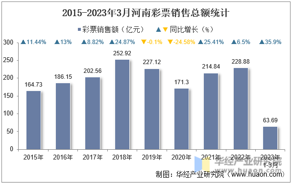 2015-2023年3月河南彩票销售总额统计