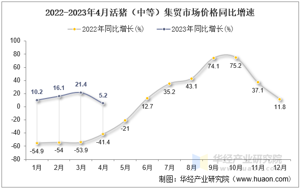 2022-2023年4月活猪（中等）集贸市场价格同比增速