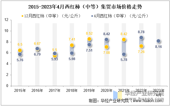 2015-2023年4月西红柿（中等）集贸市场价格走势