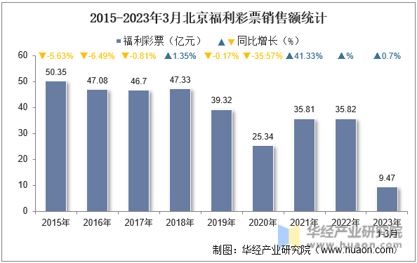 2015-2023年3月北京福利彩票销售额统计