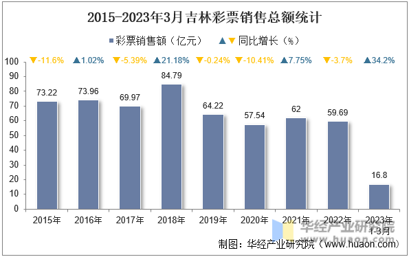 2015-2023年3月吉林彩票销售总额统计