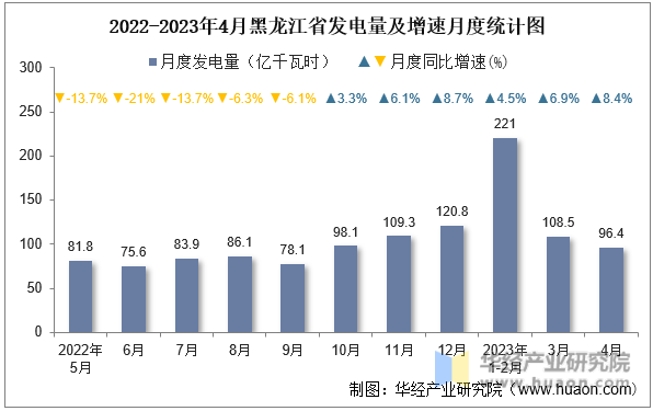 2022-2023年4月黑龙江省发电量及增速月度统计图