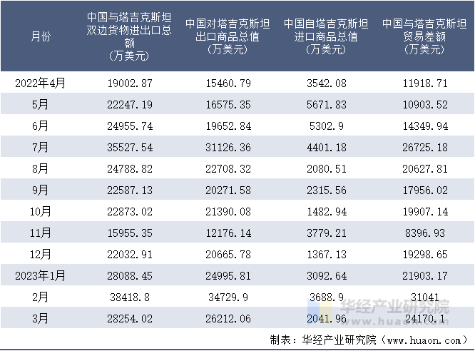 2022-2023年3月中国与塔吉克斯坦双边货物进出口额月度统计表