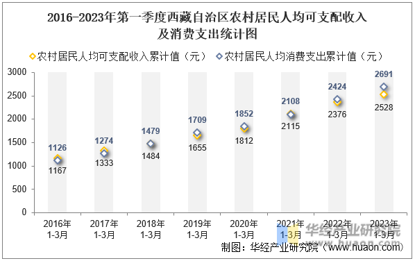 2016-2023年第一季度西藏自治区农村居民人均可支配收入及消费支出统计图