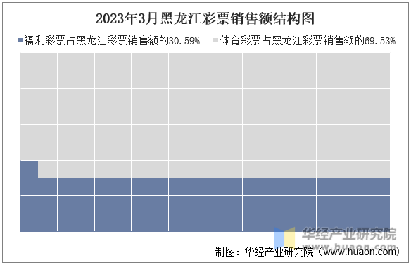 2023年3月黑龙江彩票销售额结构图