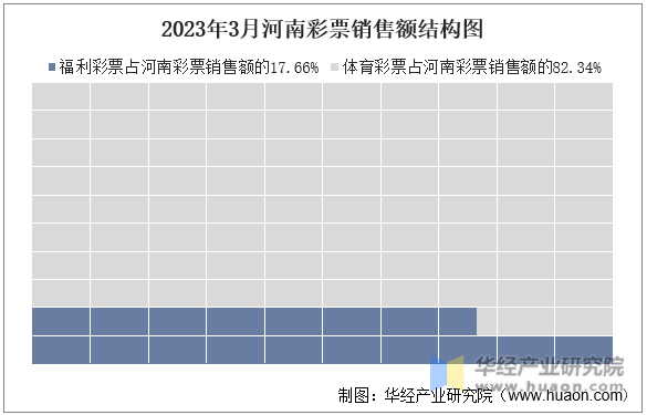 2023年3月河南彩票销售额结构图