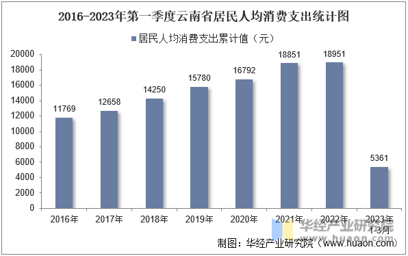 2016-2023年第一季度云南省居民人均消费支出统计图