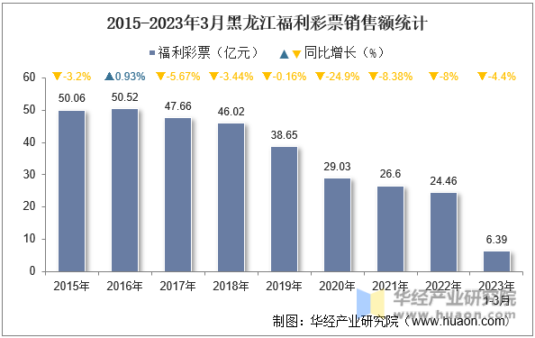 2015-2023年3月黑龙江福利彩票销售额统计