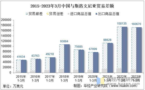 2015-2023年3月中国与斯洛文尼亚贸易差额
