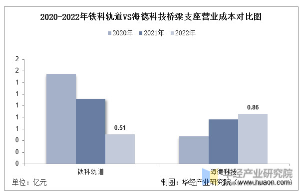 2020-2022年铁科轨道VS海德科技桥梁支座营业成本对比图