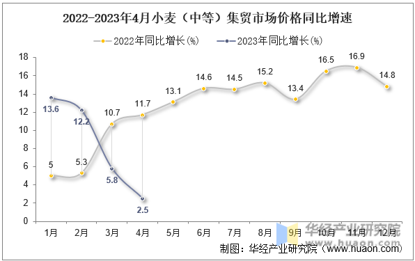 2022-2023年4月小麦（中等）集贸市场价格同比增速