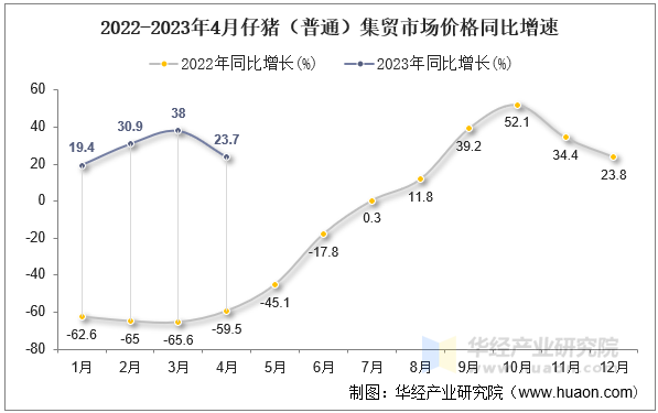 2022-2023年4月仔猪（普通）集贸市场价格同比增速