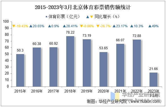 2015-2023年3月北京体育彩票销售额统计