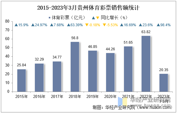 2015-2023年3月贵州体育彩票销售额统计