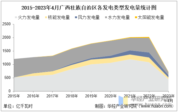 2015-2023年4月广西壮族自治区各发电类型发电量统计图