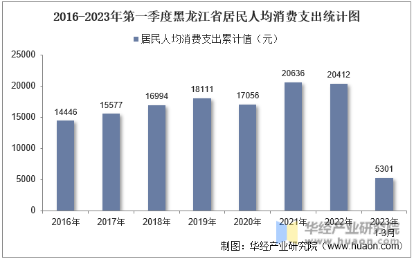 2016-2023年第一季度黑龙江省居民人均消费支出统计图