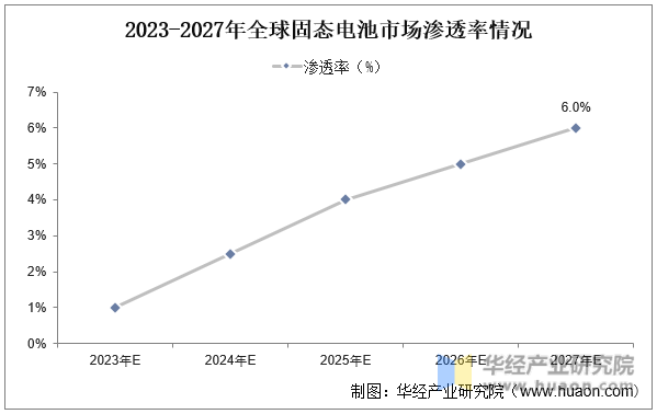 2023-2027年全球固态电池市场渗透率情况