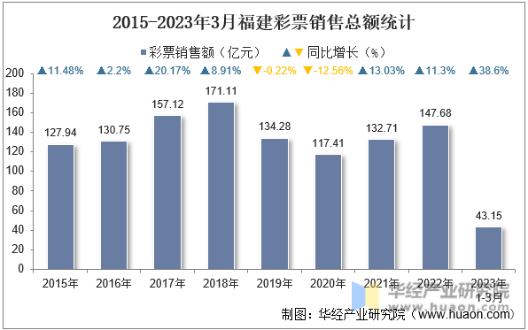 2015-2023年3月福建彩票销售总额统计