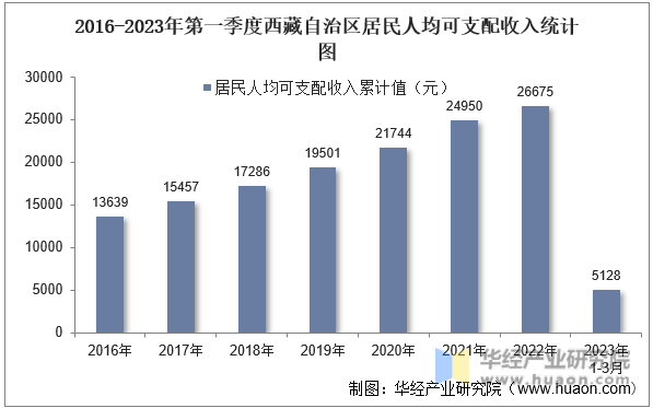 2016-2023年第一季度西藏自治区居民人均可支配收入统计图