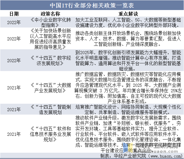 中国IT行业部分相关政策一览表