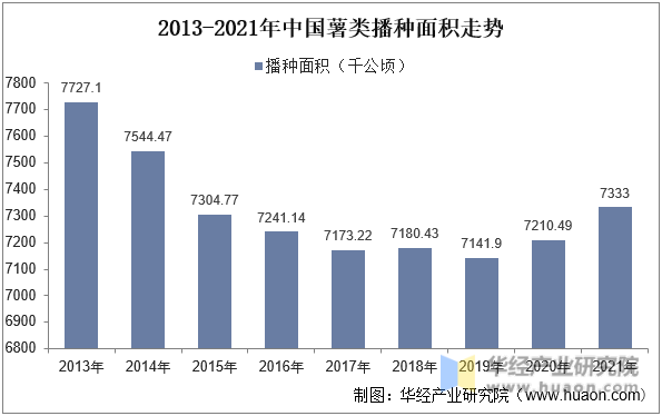 2013-2021年中国薯类播种面积走势