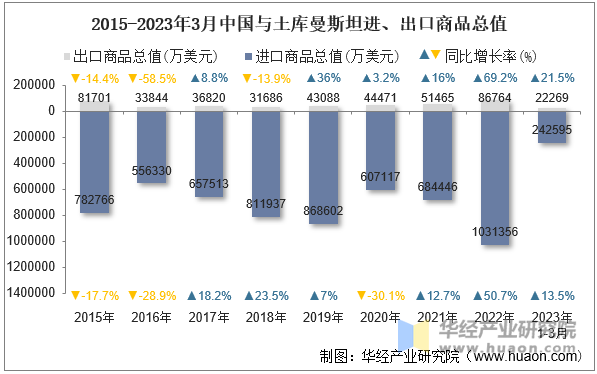 2015-2023年3月中国与土库曼斯坦进、出口商品总值